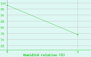 Courbe de l'humidit relative pour Soria (Esp)