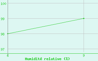 Courbe de l'humidit� relative pour San Sebastian / Igueldo
