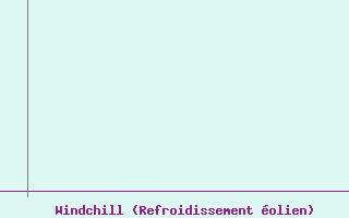 Courbe du refroidissement �olien pour Cranfield