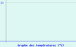 Courbe de temp�ratures pour Cranfield