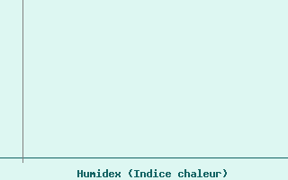 Courbe de l'humidex pour Cranfield