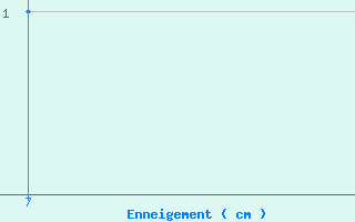 Courbe de la hauteur de neige pour La Ciotat / Bec de l