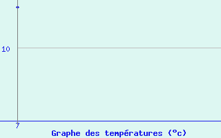 Courbe de tempratures pour Pointe Saint-Mathieu (29)