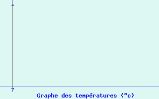 Courbe de tempratures pour Pointe Saint-Mathieu (29)