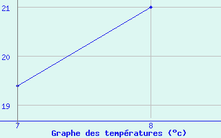 Courbe de tempratures pour Capo Palinuro