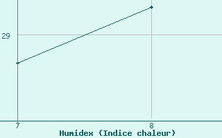 Courbe de l'humidex pour Messina