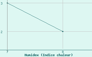 Courbe de l'humidex pour Parma