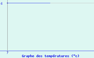 Courbe de temp�ratures pour Montb�liard / Courcelles (25)