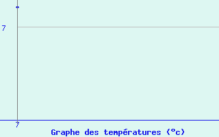 Courbe de tempratures pour Cap Camarat (83)