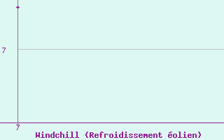 Courbe du refroidissement �olien pour Muehldorf