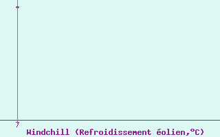 Courbe du refroidissement olien pour Matro (Sw)