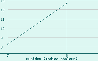 Courbe de l'humidex pour Crotone