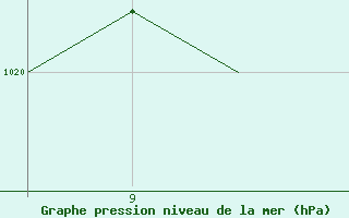 Courbe de la pression atmosphrique pour Platform K14-fa-1c Sea