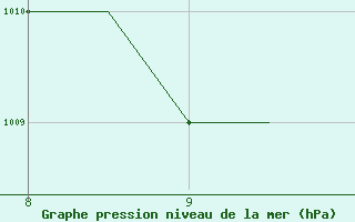 Courbe de la pression atmosphrique pour Warton