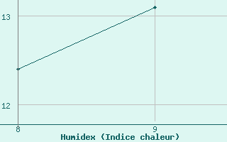 Courbe de l'humidex pour Ylitornio Meltosjarvi