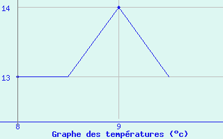 Courbe de tempratures pour Warton