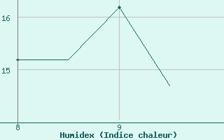 Courbe de l'humidex pour Warton