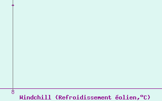 Courbe du refroidissement olien pour Brescia / Ghedi