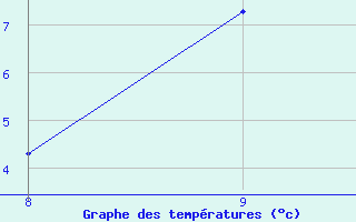 Courbe de temp�ratures pour Saint-Julien-en-Quint (26)