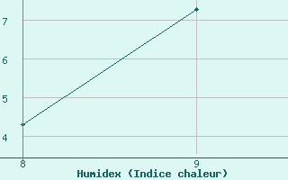 Courbe de l'humidex pour Saint-Julien-en-Quint (26)
