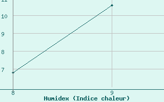 Courbe de l'humidex pour Bousson (It)