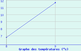 Courbe de tempratures pour Bousson (It)