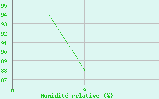 Courbe de l'humidit relative pour Warton