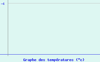 Courbe de tempratures pour Honningsvag / Valan