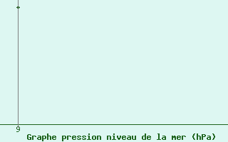 Courbe de la pression atmosph�rique pour le bateau YLGCDSK