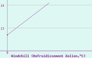 Courbe du refroidissement olien pour Woodvale