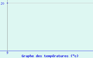 Courbe de tempratures pour Woodvale