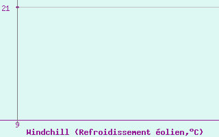 Courbe du refroidissement �olien pour Reghaia