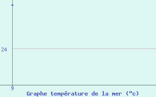 Courbe de temprature de la mer  pour le bateau ZCDN9