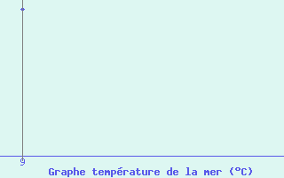 Courbe de temp�rature de la mer  pour le bateau YLGCDSK