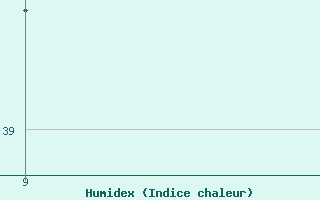 Courbe de l'humidex pour Baltim