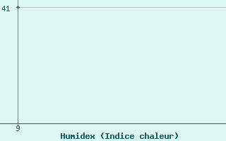 Courbe de l'humidex pour le bateau YLGCDSK