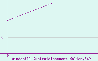 Courbe du refroidissement �olien pour Donegal