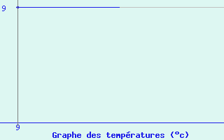Courbe de temp�ratures pour Donegal