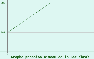 Courbe de la pression atmosph�rique pour Donegal