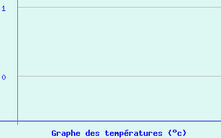 Courbe de températures pour Naussac (48)