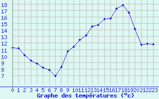 Courbe de tempratures pour Vanclans (25)