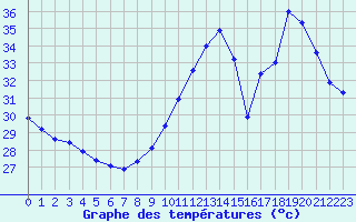 Courbe de tempratures pour Gruissan (11)