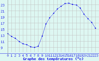 Courbe de tempratures pour Ontinyent (Esp)