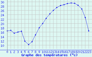 Courbe de tempratures pour Troyes (10)