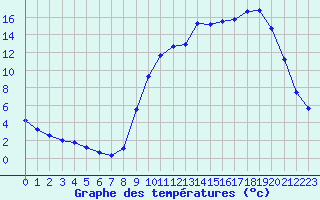 Courbe de tempratures pour Saclas (91)