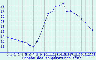 Courbe de tempratures pour Le Mesnil-Esnard (76)