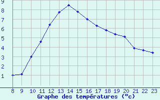 Courbe de tempratures pour Valleroy (54)