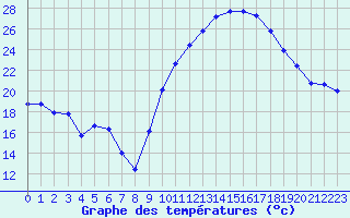 Courbe de tempratures pour Le Luc - Cannet des Maures (83)