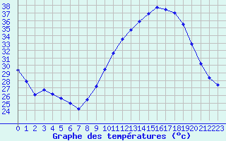 Courbe de tempratures pour Muret (31)