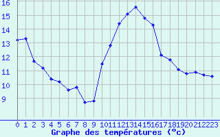 Courbe de tempratures pour Besn (44)